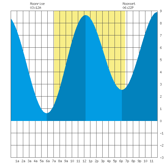 Surge Bay tide chart for Sunday, September 29, 2024