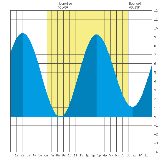 Surge Bay tide chart for Wednesday, September 4, 2024