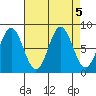 Surge Bay tide chart for Thursday, September 5, 2024