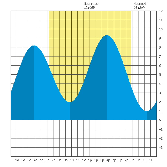 Surge Bay tide chart for Saturday, September 7, 2024
