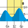 Surge Bay tide chart for Sunday, September 8, 2024