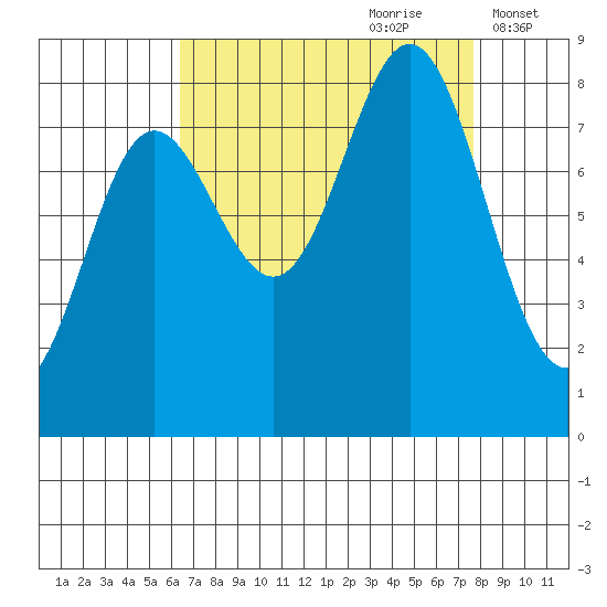 Surge Bay tide chart for Monday, September 9, 2024