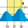 Surge Bay tide chart for Monday, September 9, 2024