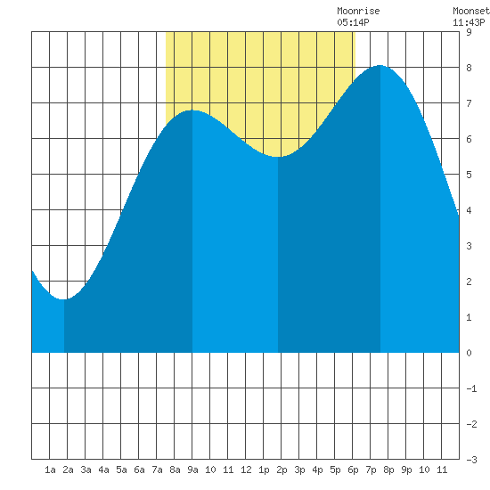 Surge Bay tide chart for Friday, October 11, 2024
