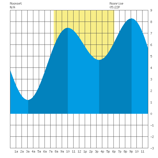 Surge Bay tide chart for Saturday, October 12, 2024