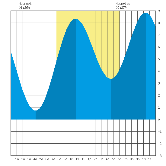 Surge Bay tide chart for Sunday, October 13, 2024