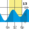 Surge Bay tide chart for Sunday, October 13, 2024