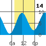 Surge Bay tide chart for Monday, October 14, 2024