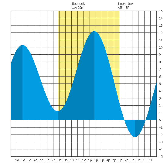 Surge Bay tide chart for Friday, October 18, 2024
