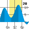 Surge Bay tide chart for Sunday, October 20, 2024