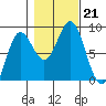 Surge Bay tide chart for Monday, October 21, 2024