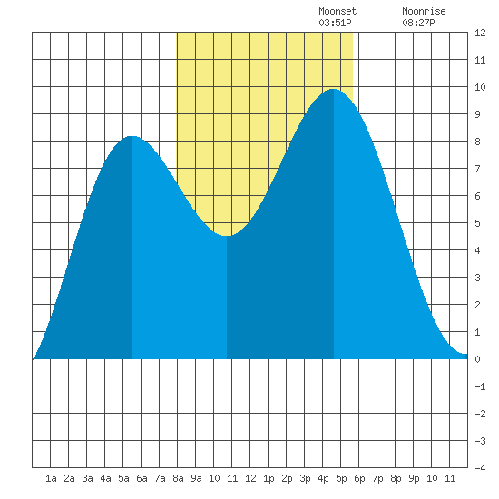 Surge Bay tide chart for Tuesday, October 22, 2024