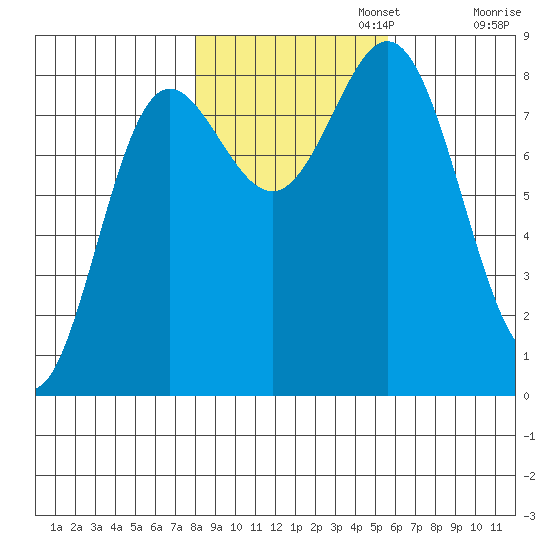 Surge Bay tide chart for Wednesday, October 23, 2024