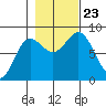 Surge Bay tide chart for Wednesday, October 23, 2024