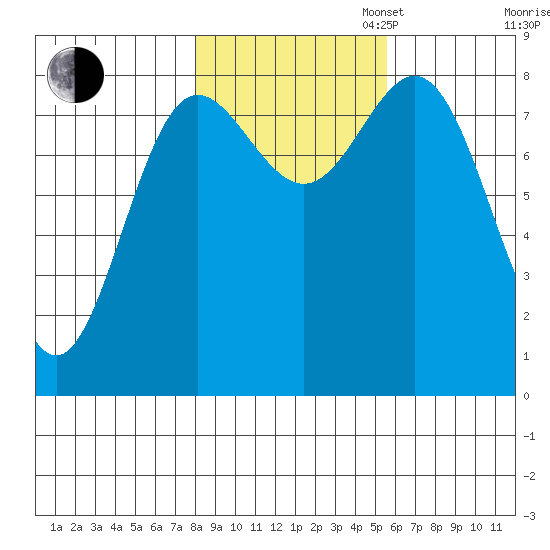 Surge Bay tide chart for Thursday, October 24, 2024