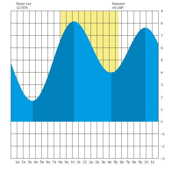 Surge Bay tide chart for Saturday, October 26, 2024