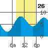 Surge Bay tide chart for Saturday, October 26, 2024