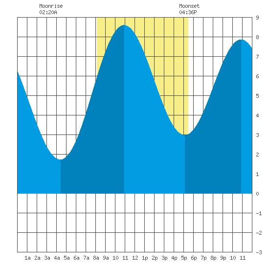 Surge Bay tide chart for Sunday, October 27, 2024