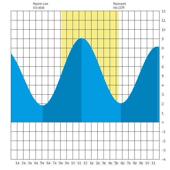 Surge Bay tide chart for Monday, October 28, 2024