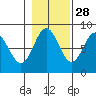 Surge Bay tide chart for Monday, October 28, 2024