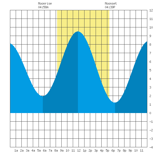 Surge Bay tide chart for Tuesday, October 29, 2024