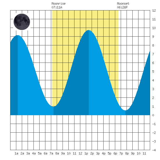 Surge Bay tide chart for Wednesday, October 2, 2024