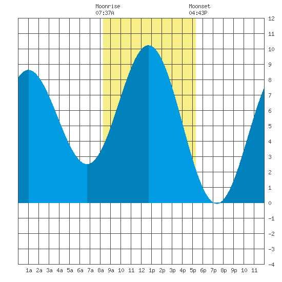 Surge Bay tide chart for Thursday, October 31, 2024