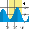 Surge Bay tide chart for Friday, October 4, 2024