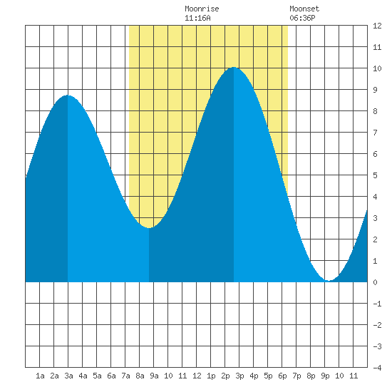 Surge Bay tide chart for Saturday, October 5, 2024