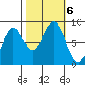 Surge Bay tide chart for Sunday, October 6, 2024