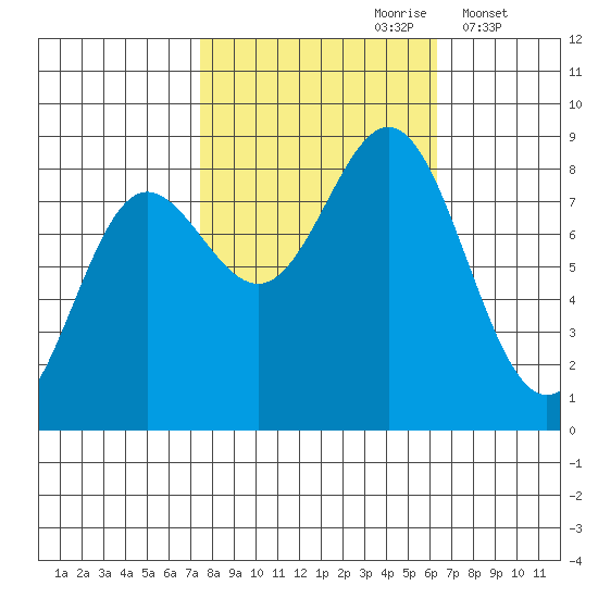 Surge Bay tide chart for Tuesday, October 8, 2024
