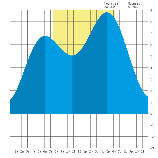 Surge Bay tide chart for Wednesday, October 9, 2024
