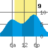 Surge Bay tide chart for Wednesday, October 9, 2024