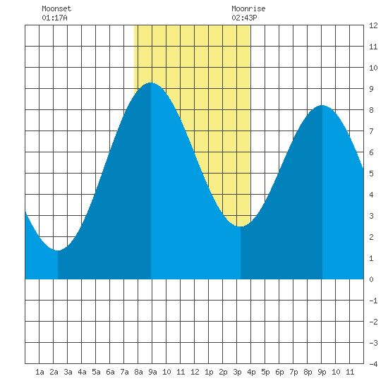 Surge Bay tide chart for Monday, November 11, 2024