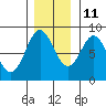 Surge Bay tide chart for Monday, November 11, 2024