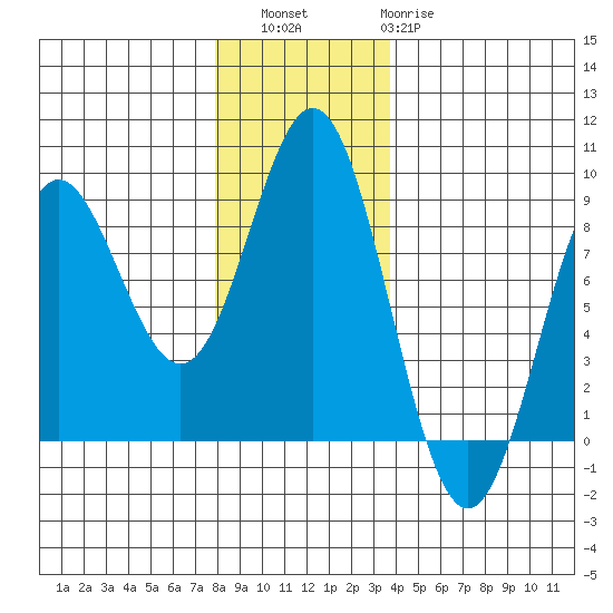 Surge Bay tide chart for Saturday, November 16, 2024