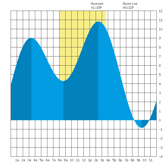Surge Bay tide chart for Tuesday, November 19, 2024