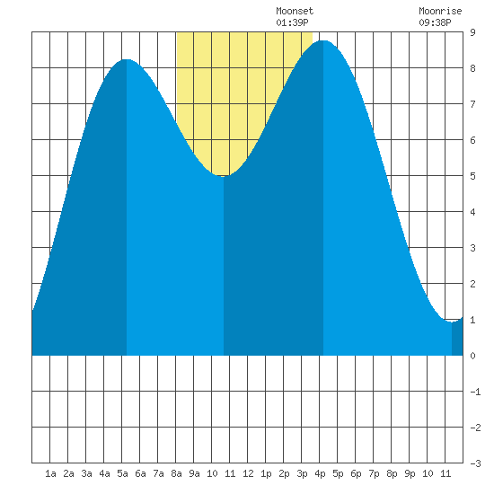 Surge Bay tide chart for Thursday, November 21, 2024