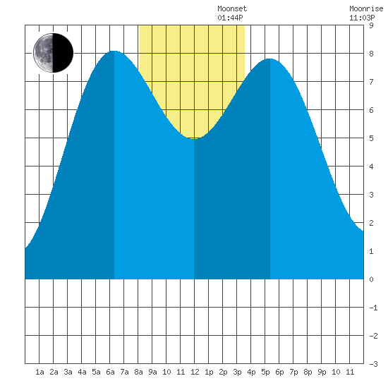 Surge Bay tide chart for Friday, November 22, 2024