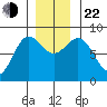 Surge Bay tide chart for Friday, November 22, 2024