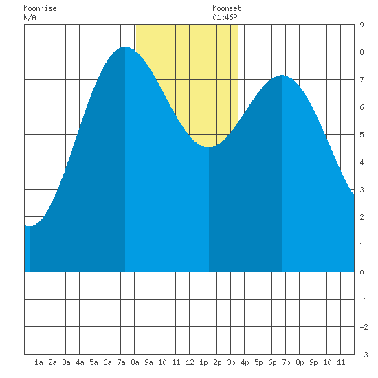 Surge Bay tide chart for Saturday, November 23, 2024
