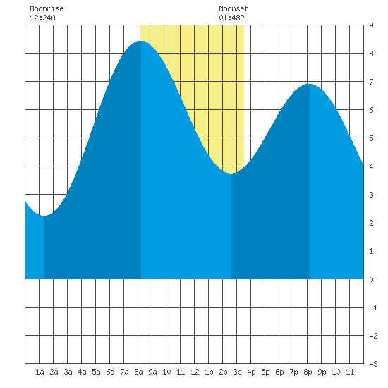 Surge Bay tide chart for Sunday, November 24, 2024