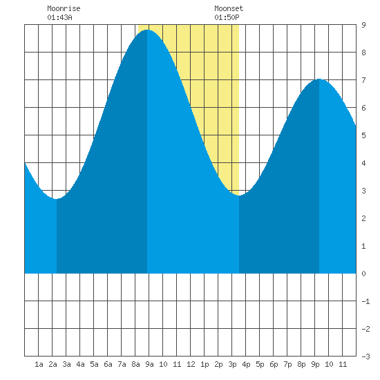 Surge Bay tide chart for Monday, November 25, 2024