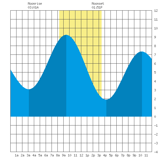 Surge Bay tide chart for Tuesday, November 26, 2024