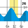 Surge Bay tide chart for Tuesday, November 26, 2024