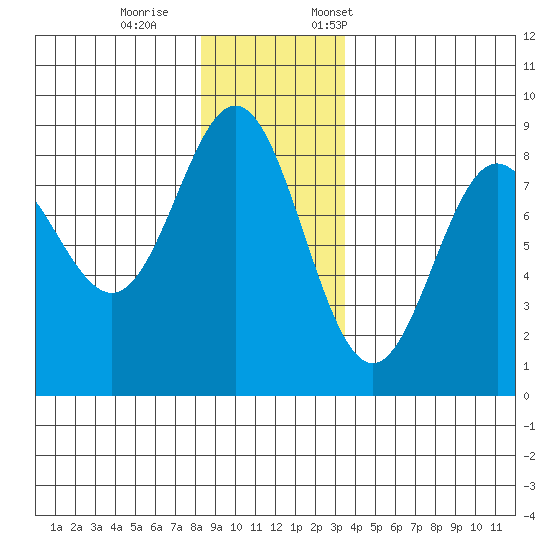 Surge Bay tide chart for Wednesday, November 27, 2024