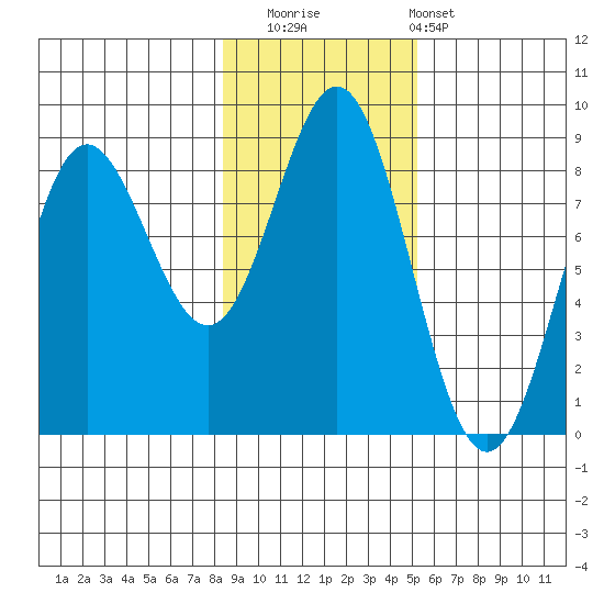 Surge Bay tide chart for Saturday, November 2, 2024