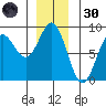 Surge Bay tide chart for Saturday, November 30, 2024