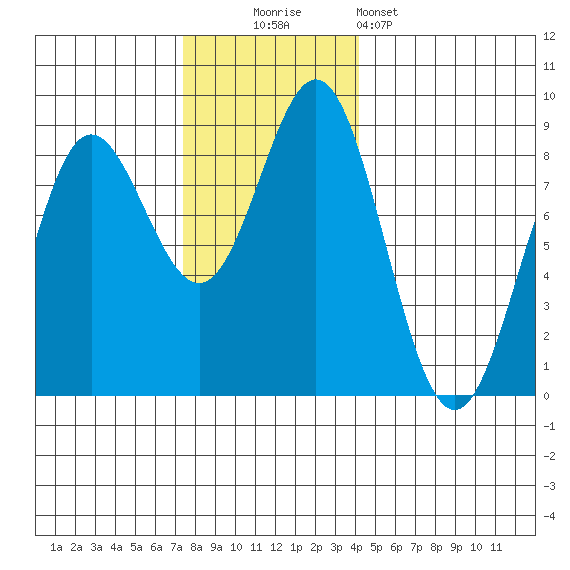 Surge Bay tide chart for Sunday, November 3, 2024