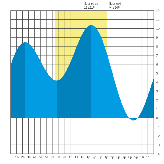Surge Bay tide chart for Monday, November 4, 2024